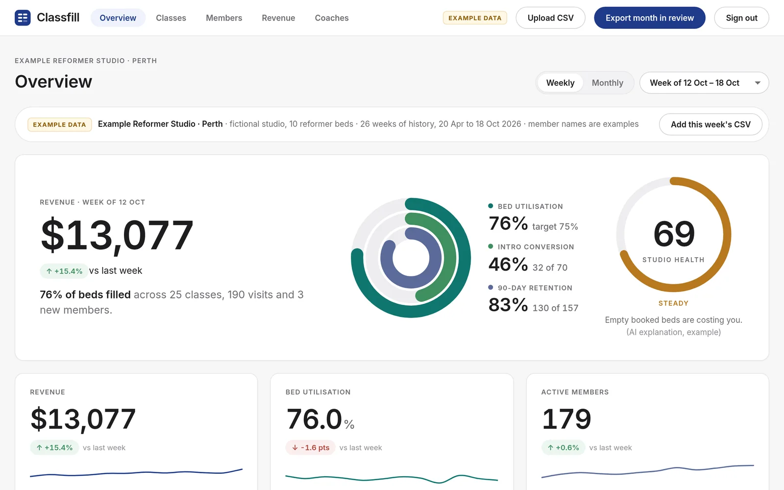 Classfill overview: revenue, bed utilisation, intro conversion, retention and a studio health score of 63 for an example studio