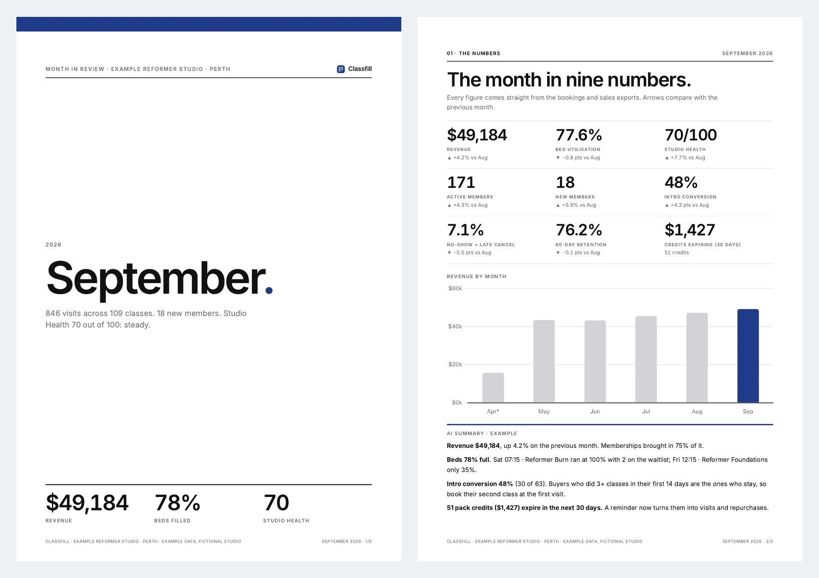 Two pages of the month-in-review PDF report for an example studio